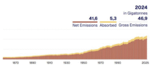 Hausse des émissions de Co2 induites par l’homme